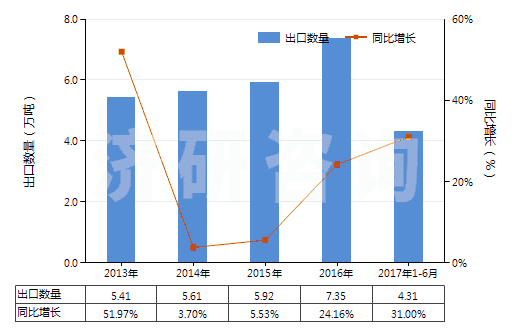 2013-2017年6月中國蚊香(不含有一種或多種第38章子目注釋一所列物質(zhì)的貨品)(HS38089111)出口量及增速統(tǒng)計